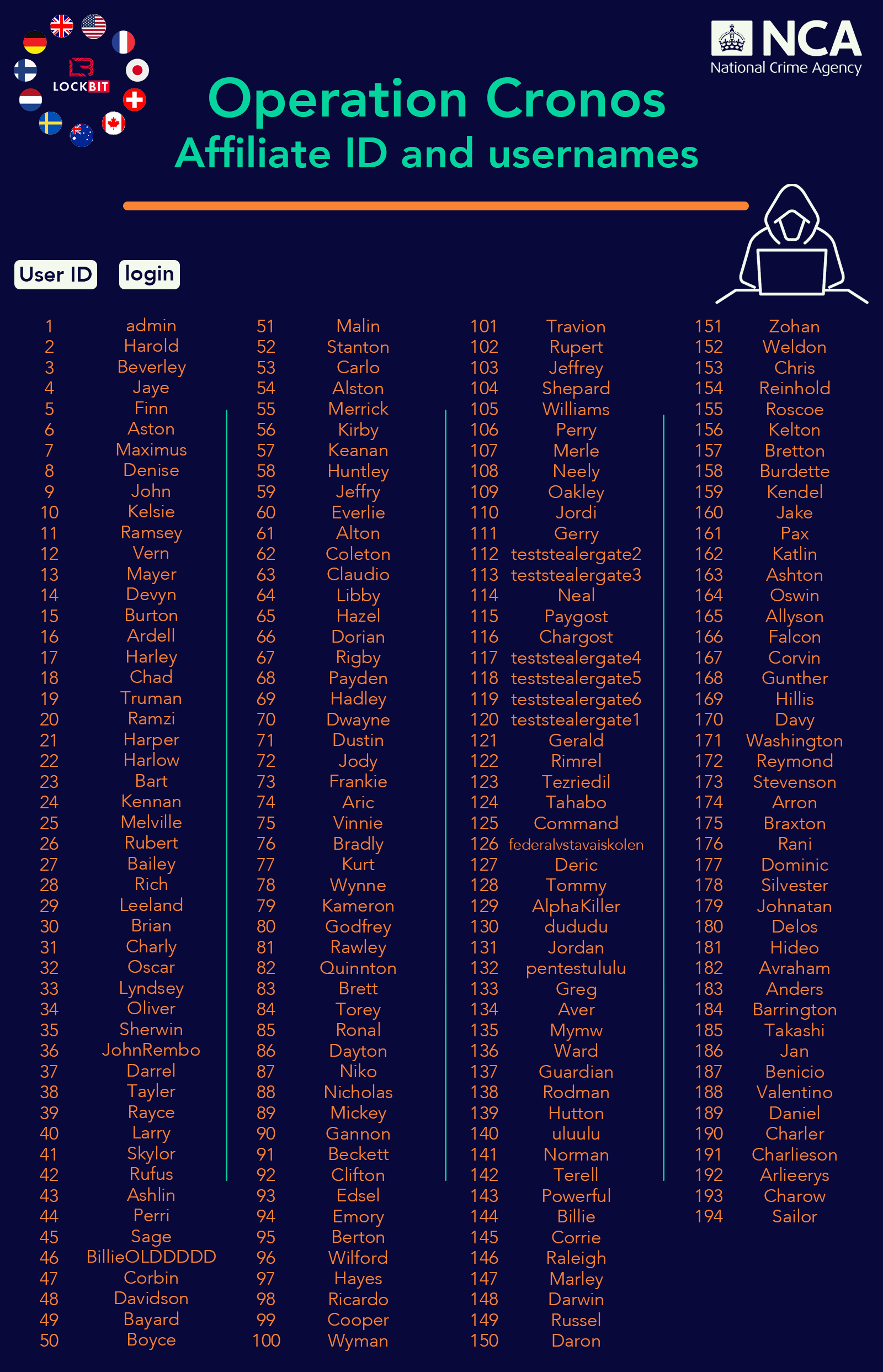 List of LockBit affiliates